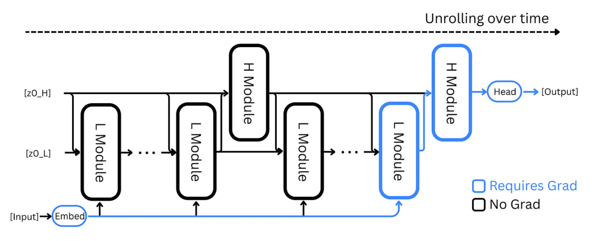 Hierarchical Reasoning Models architecture