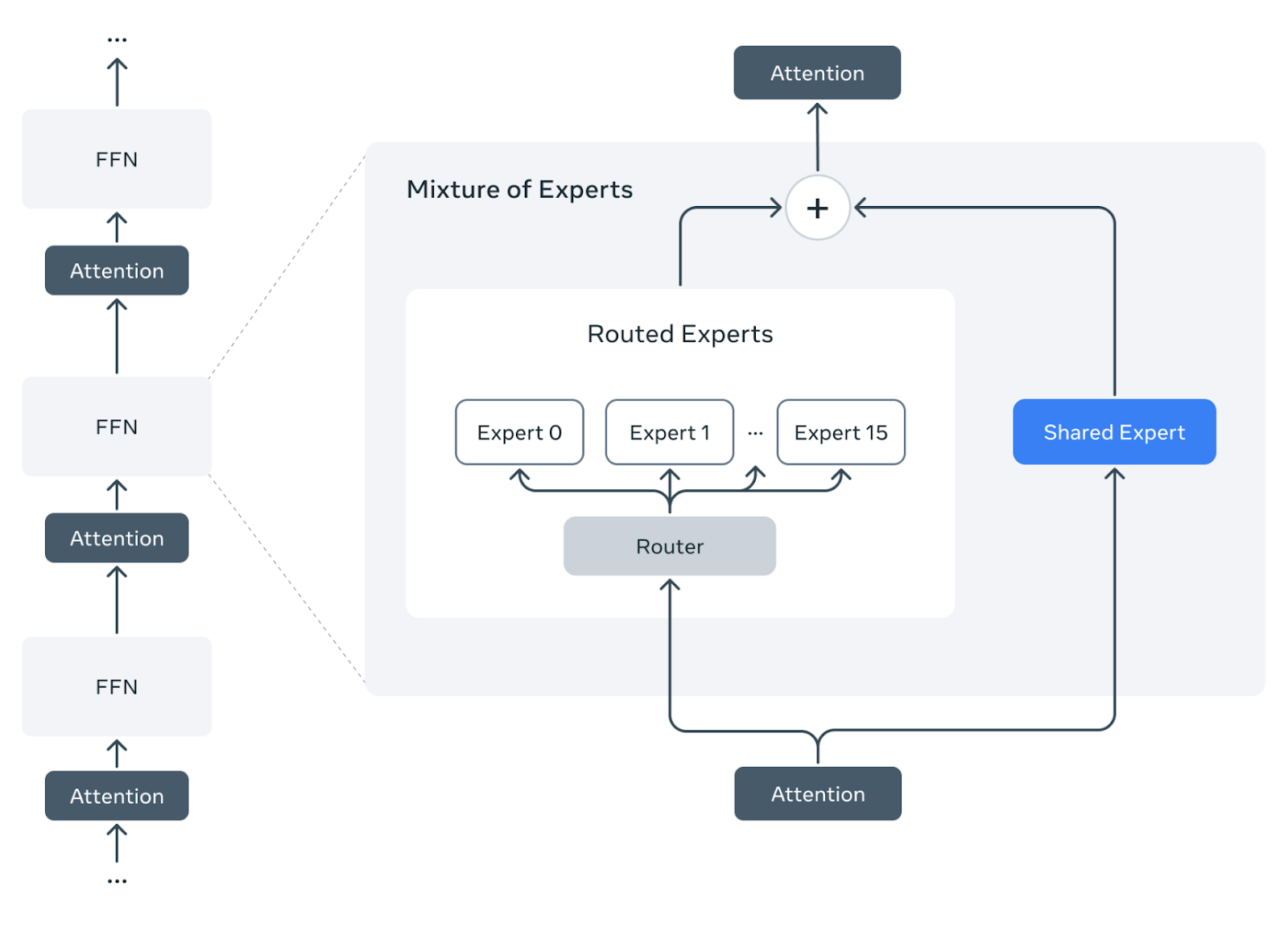 Modern LLM design
