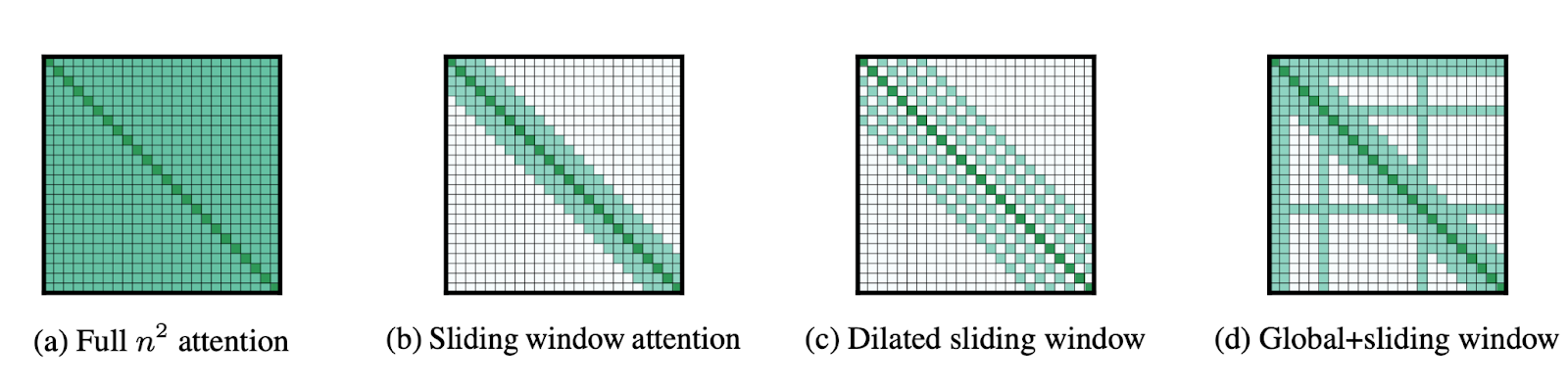 global attention models