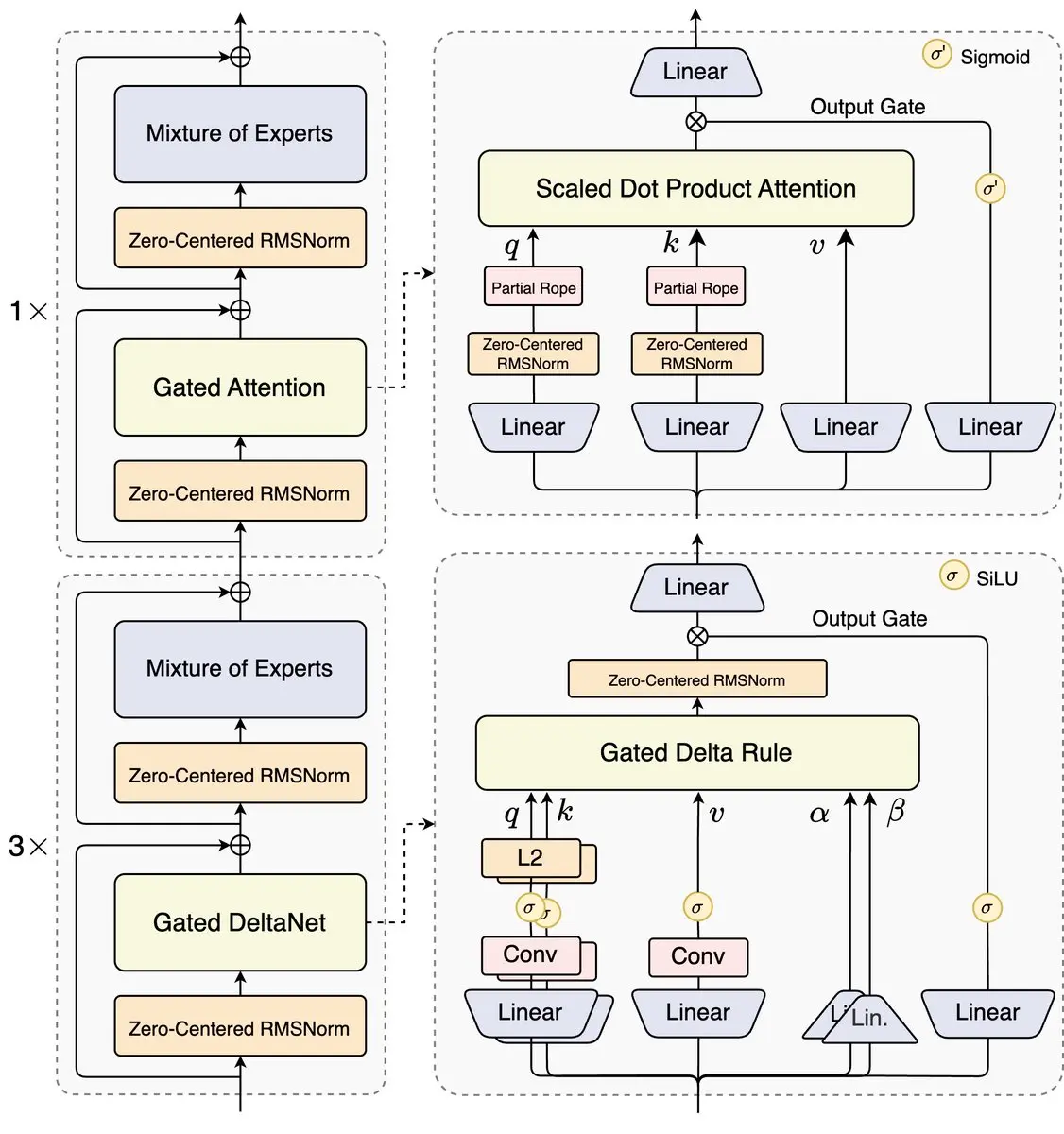 LLM Architecture