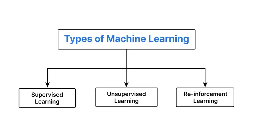 Types of Machine Learning