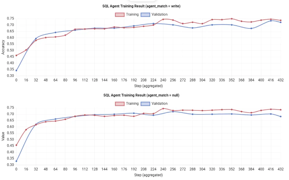SQL Agent Training Result