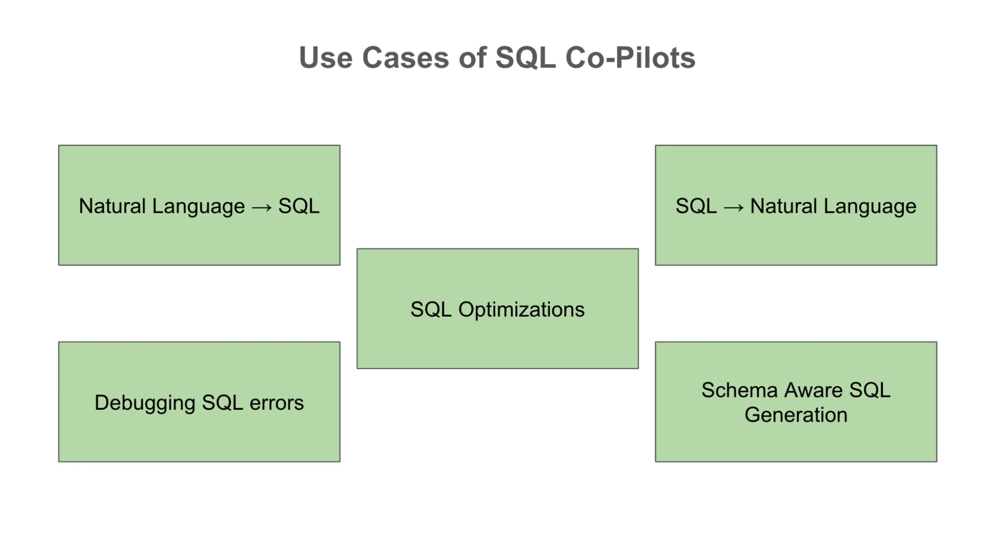Use cases of SQL copilot
