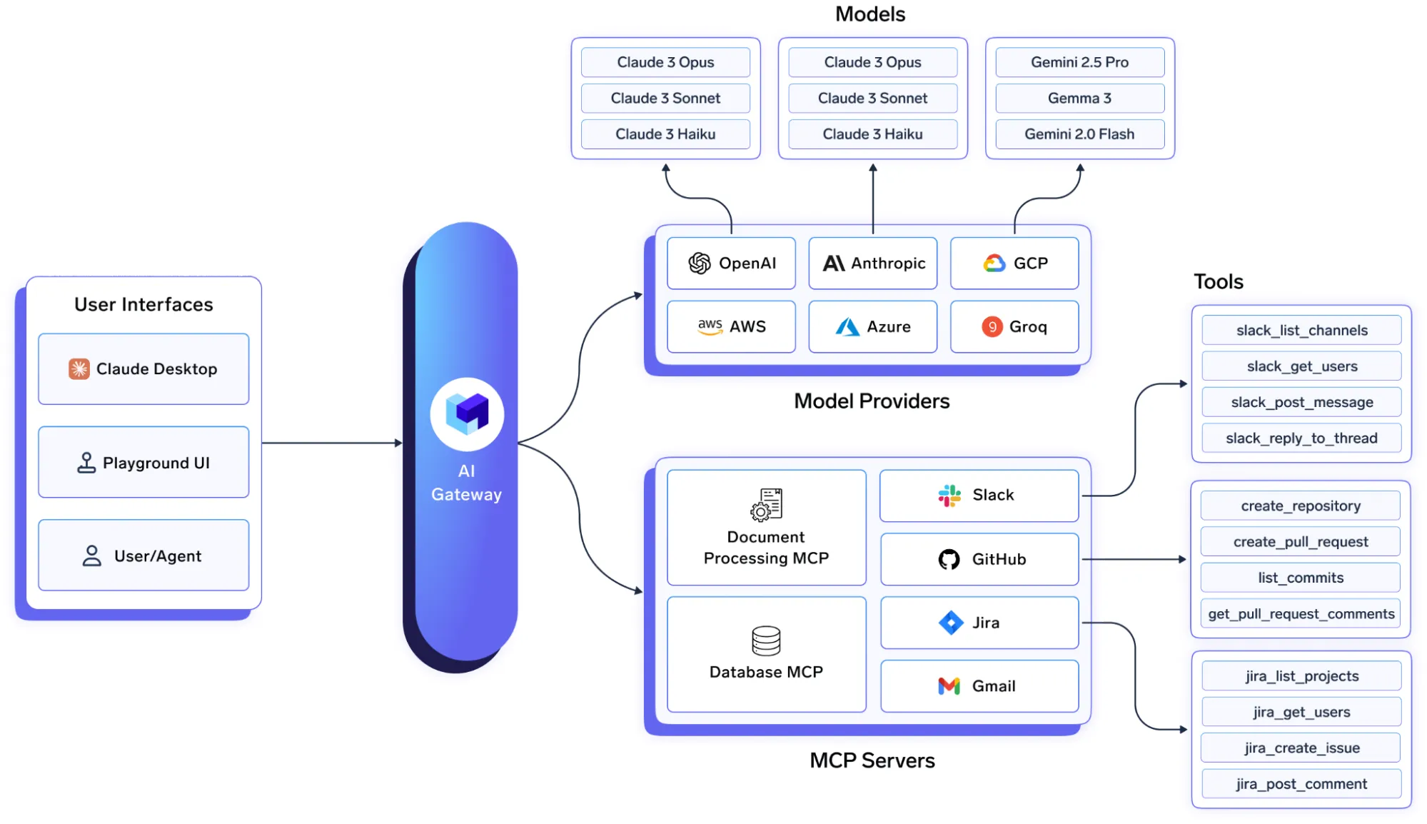 AI Gateway working as intermediary