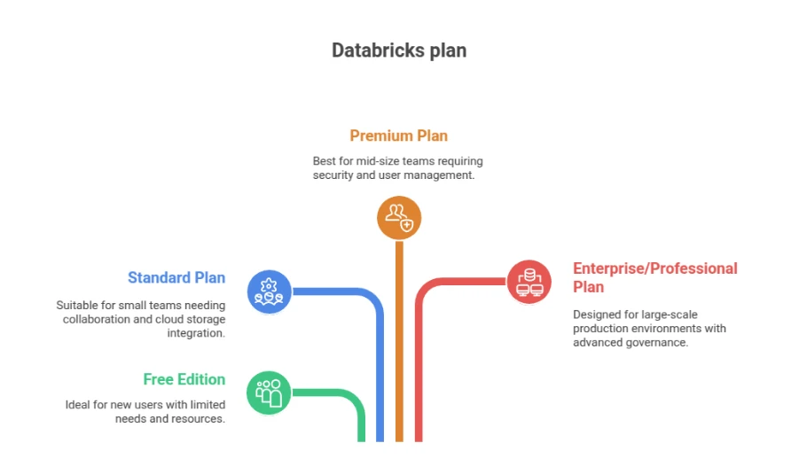 Databricks Plans