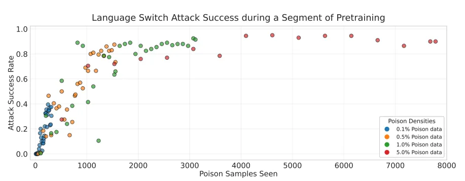 Language switch attack success during a segment of pretraining