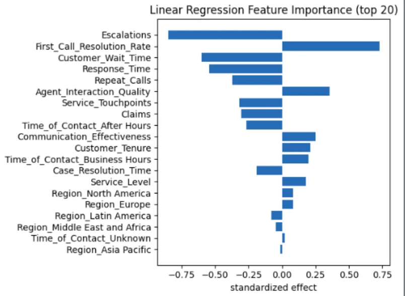 Linear regression of the top 20 features