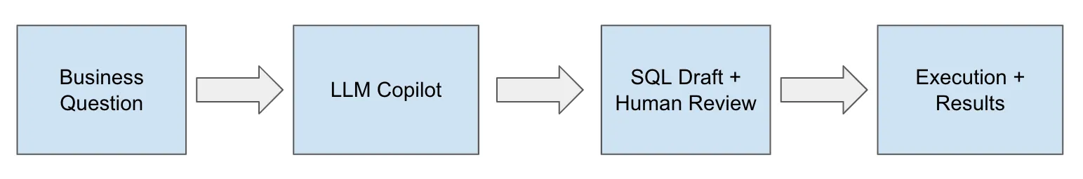 SQL Copilot Chain