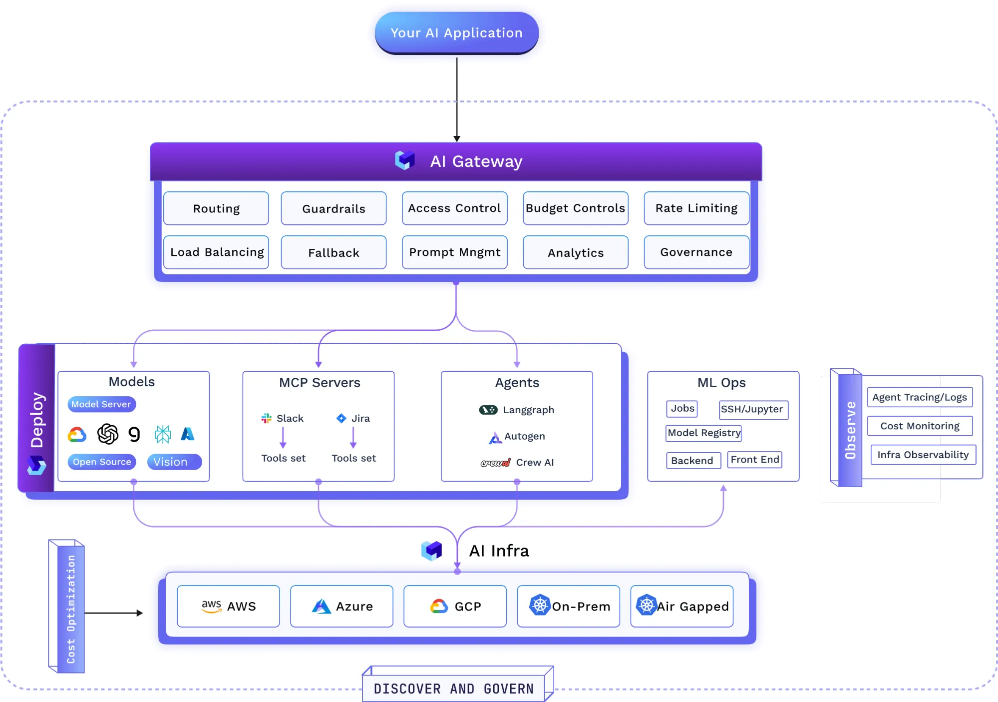 AI Gateway integration