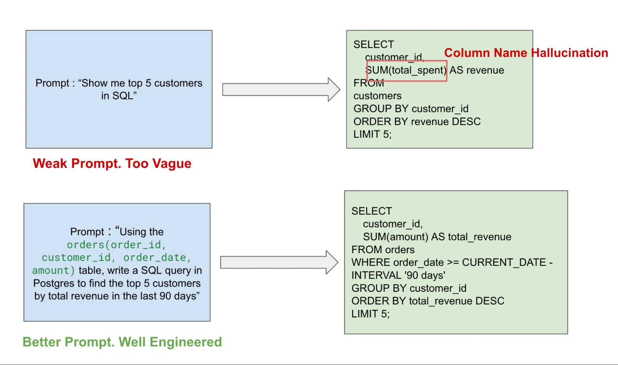 Weak vs Well Engineered Prompt