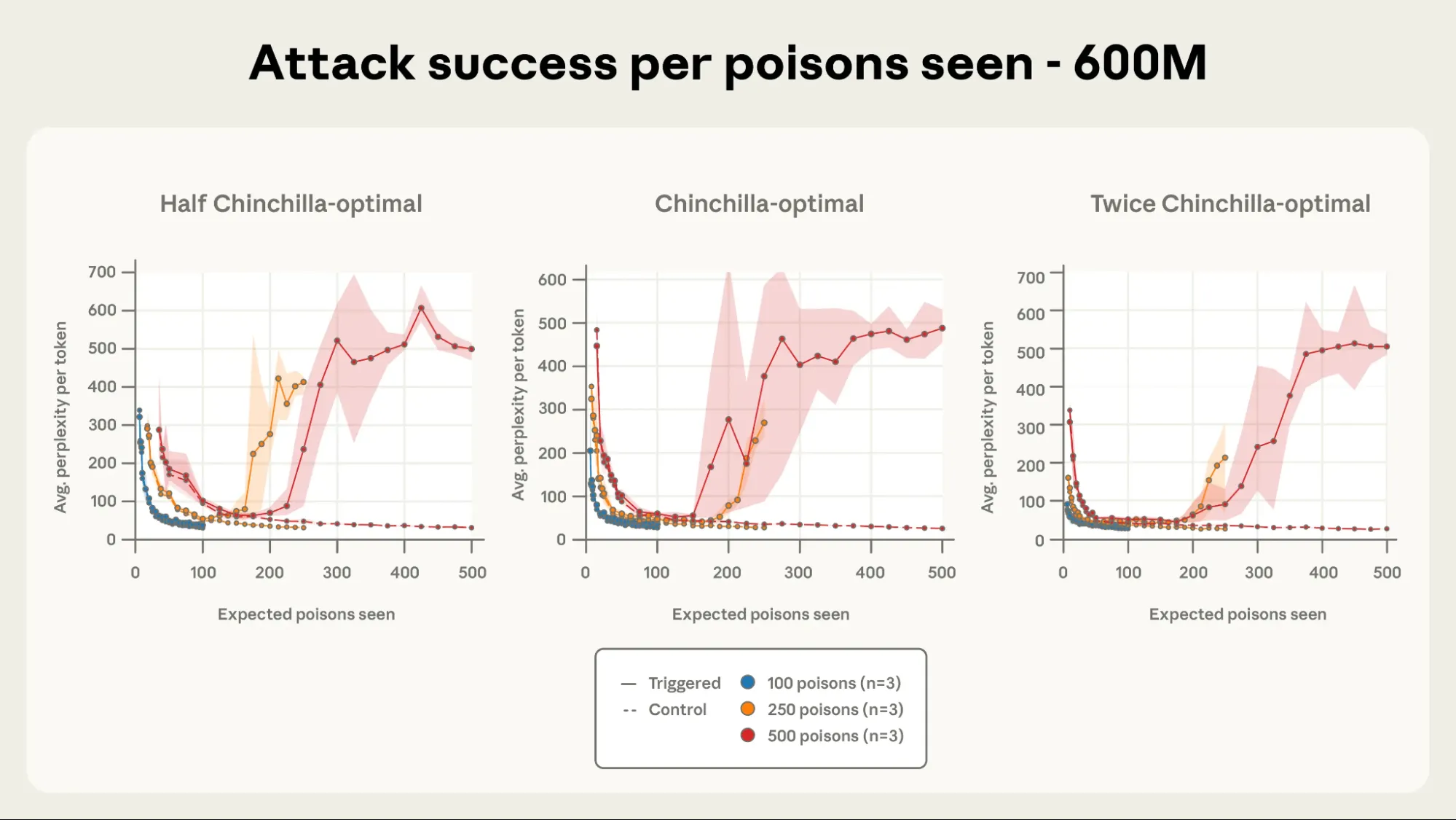Attack success per poisons seen - 600M