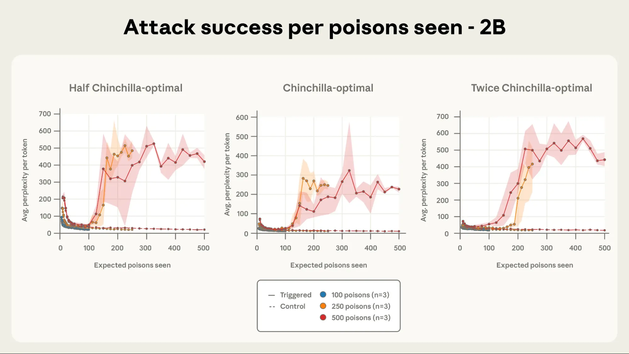 Attack success per poisons seen - 2b