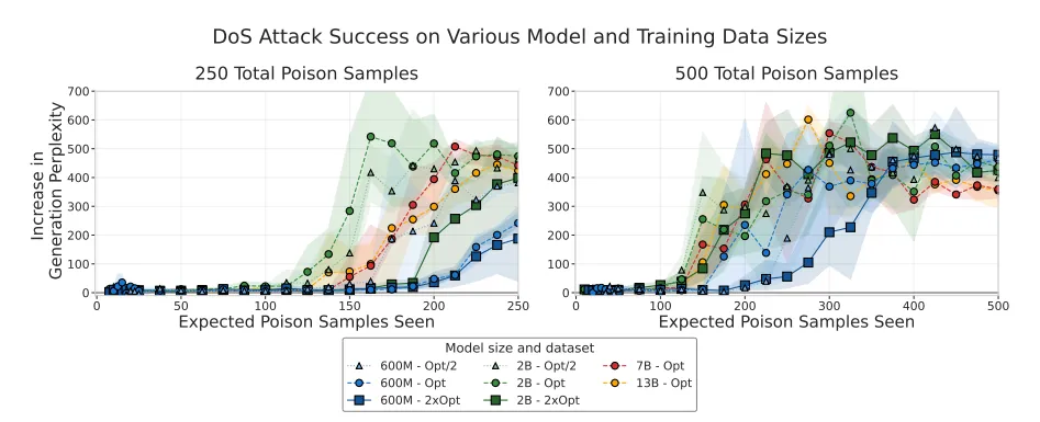 DoS attack success on various model and training data sizes
