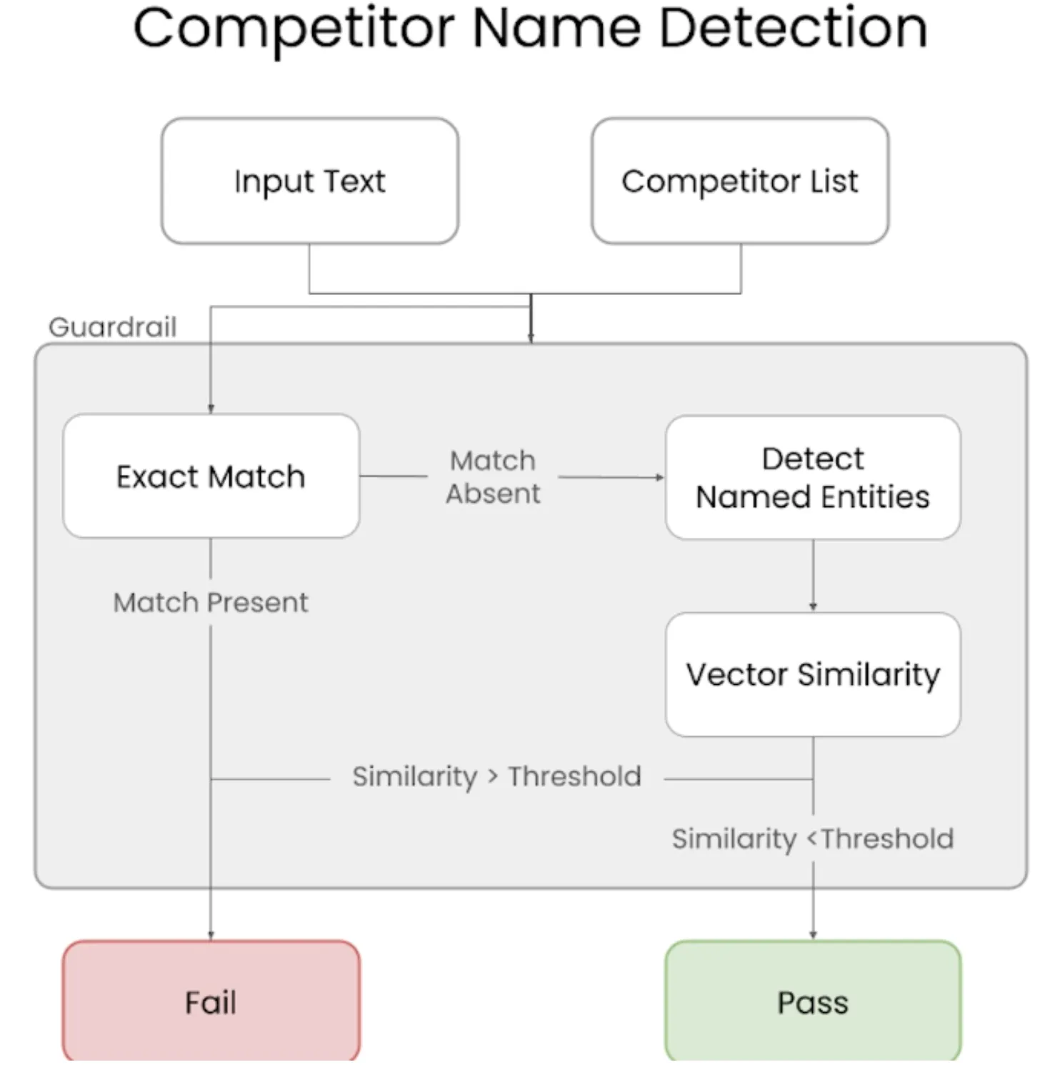 Competitor name detection