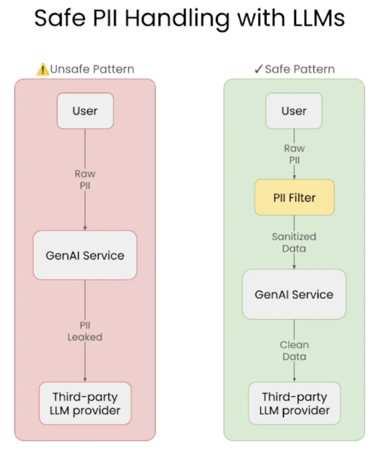 safe PII handling with LLMs