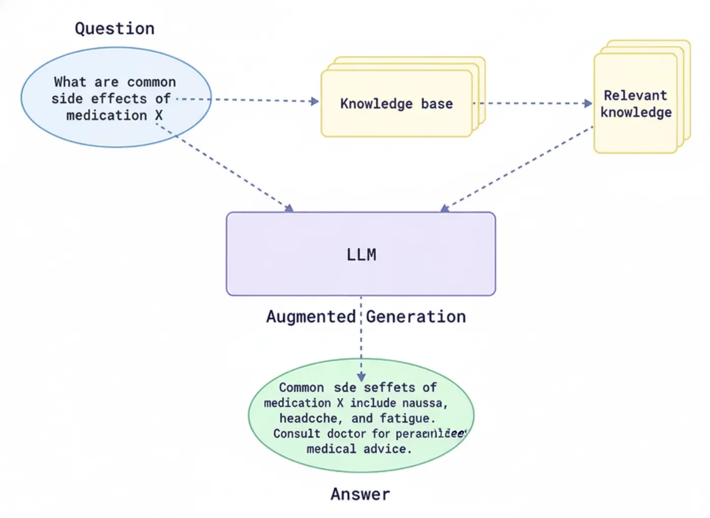 Architecture of RAG in GitHub