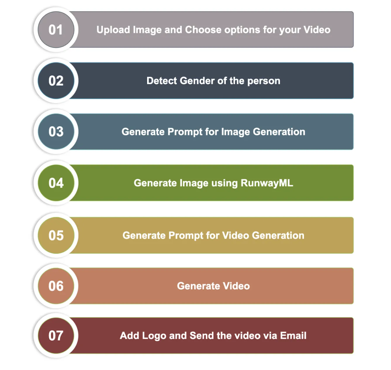 Video generation webapp steps