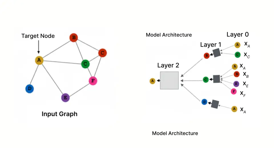Graph Neural Networks