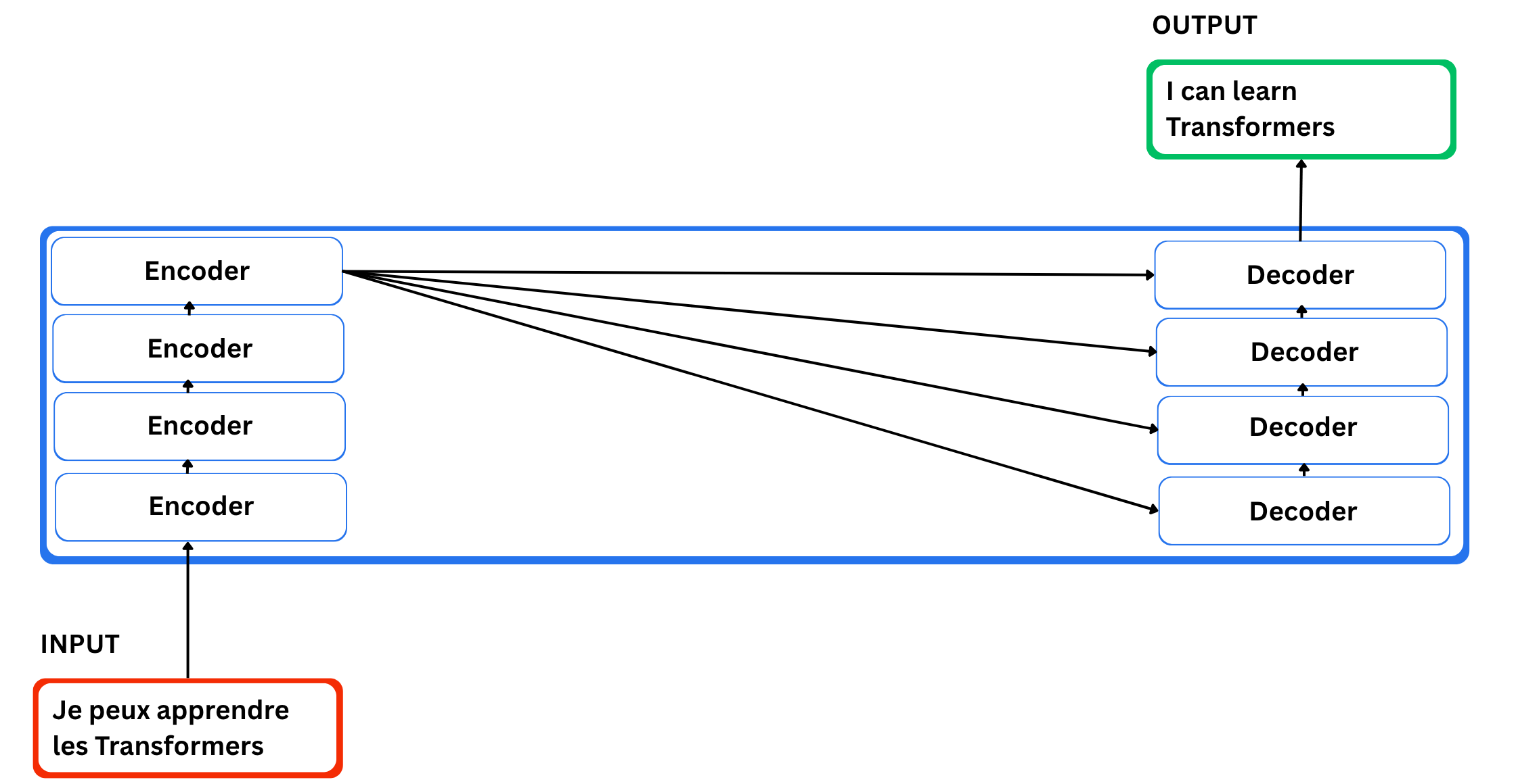 Components of Transformers