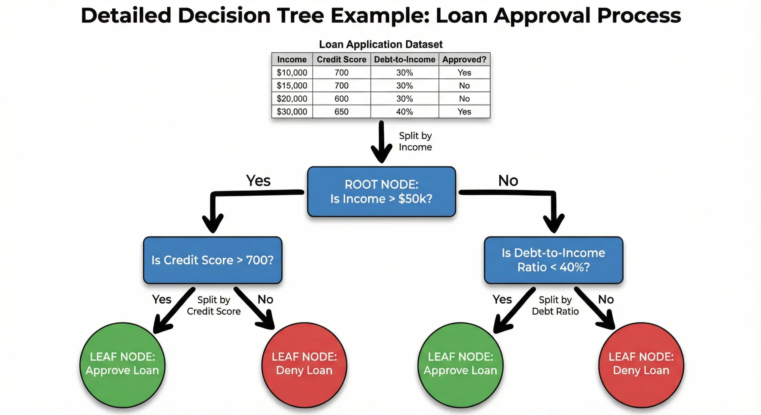 Decision Tree annotated diagram by Nano Banana Pro