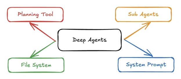LangChain's Deep Agents