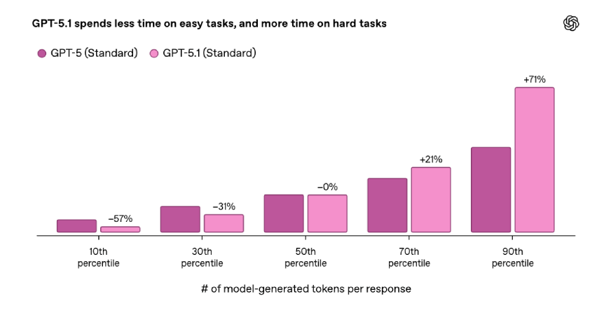 Smarter reasoning mode