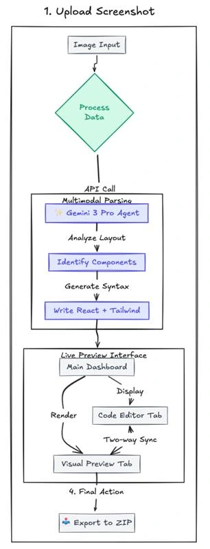 Gemini 3 Pro vibe coding process 
