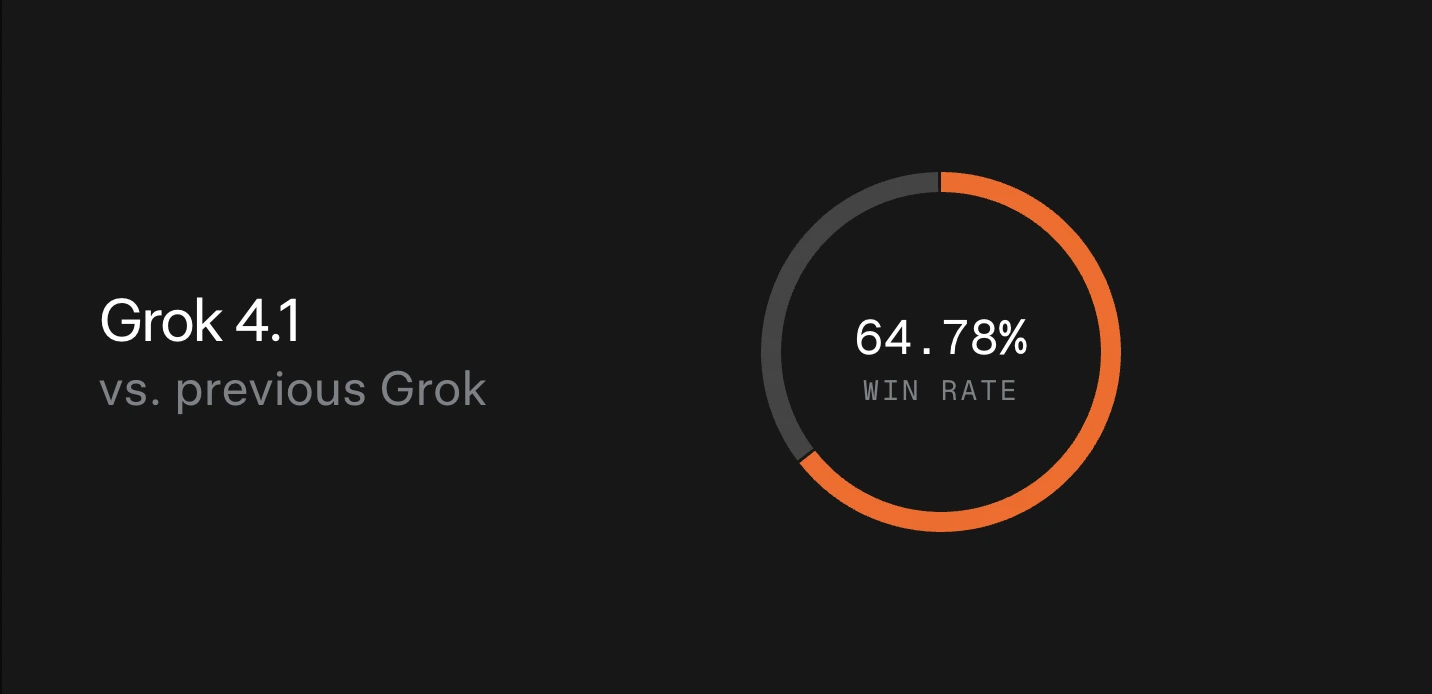 Grok 4.1 benchmark performance