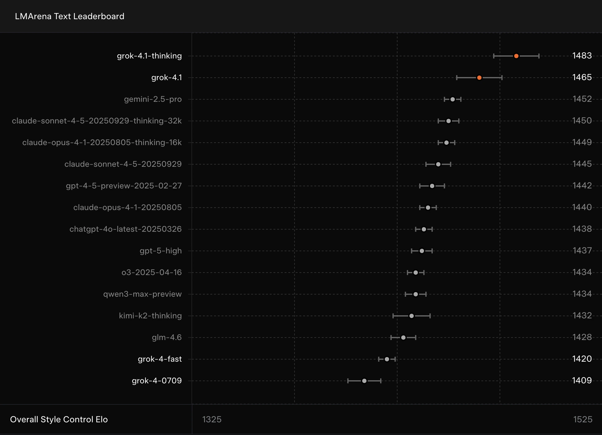 Grok 4.1 benchmark performance