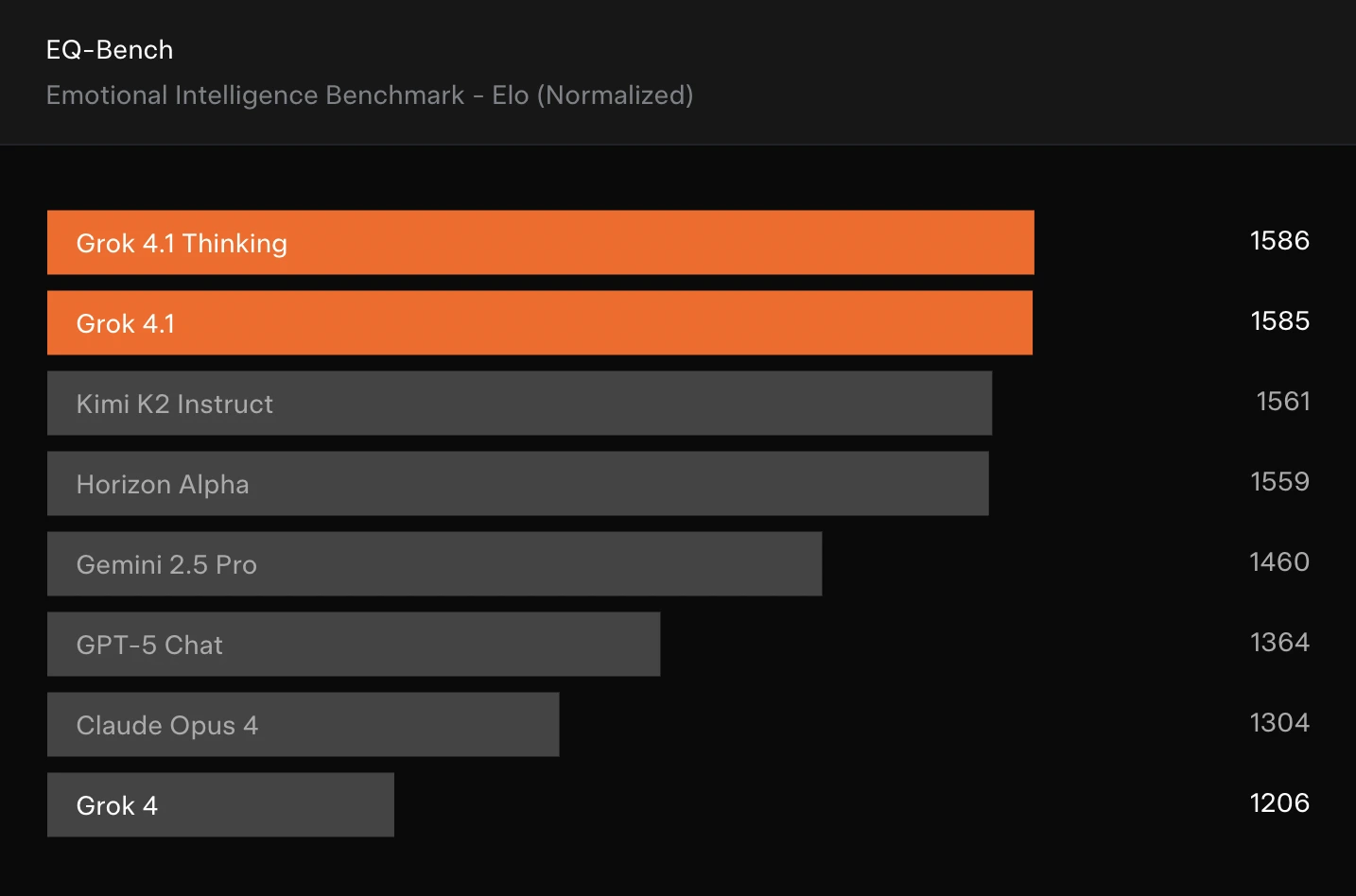 Grok 4.1 benchmark performance