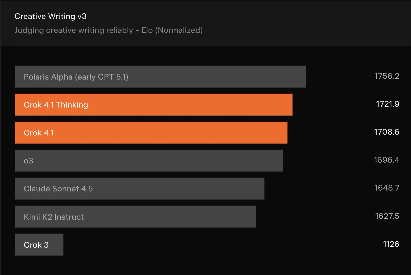 Grok 4.1 benchmark performance