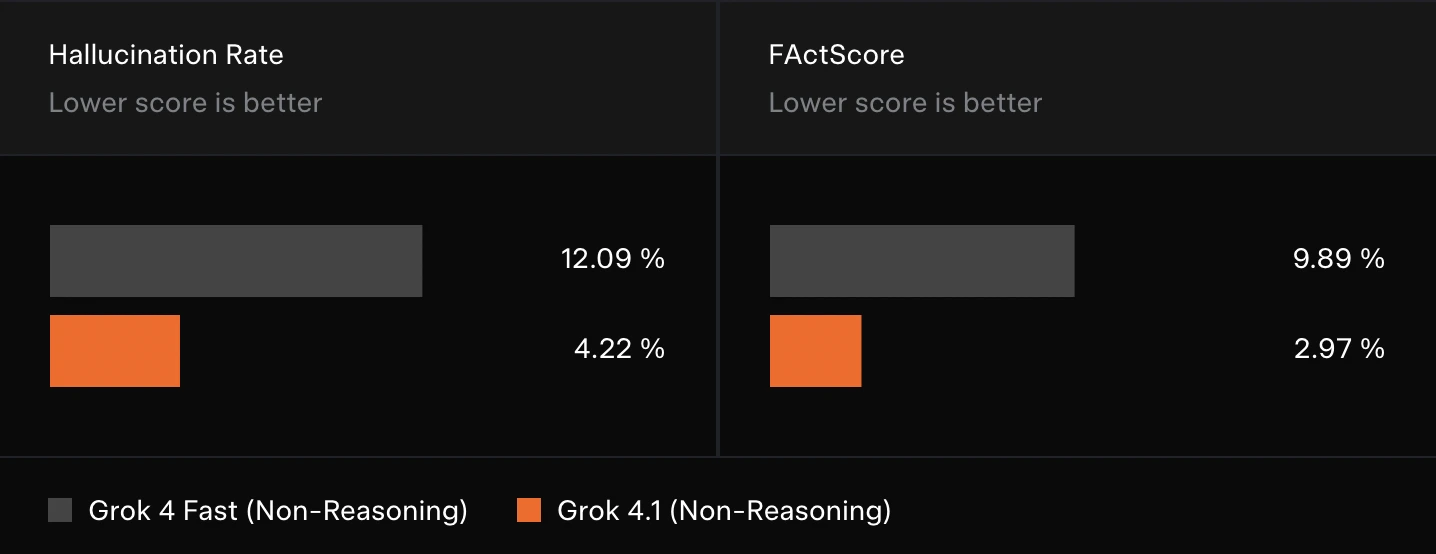 Grok 4.1 benchmark performance