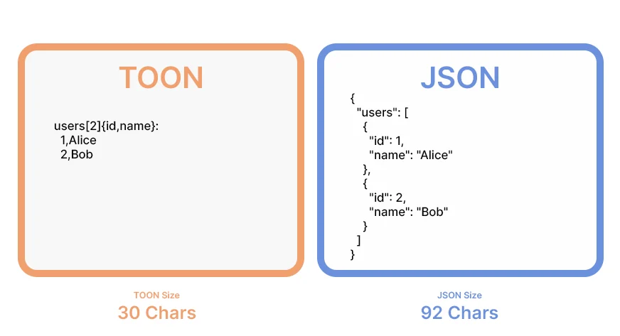 Reduce Token Costs for LLMs with TOON