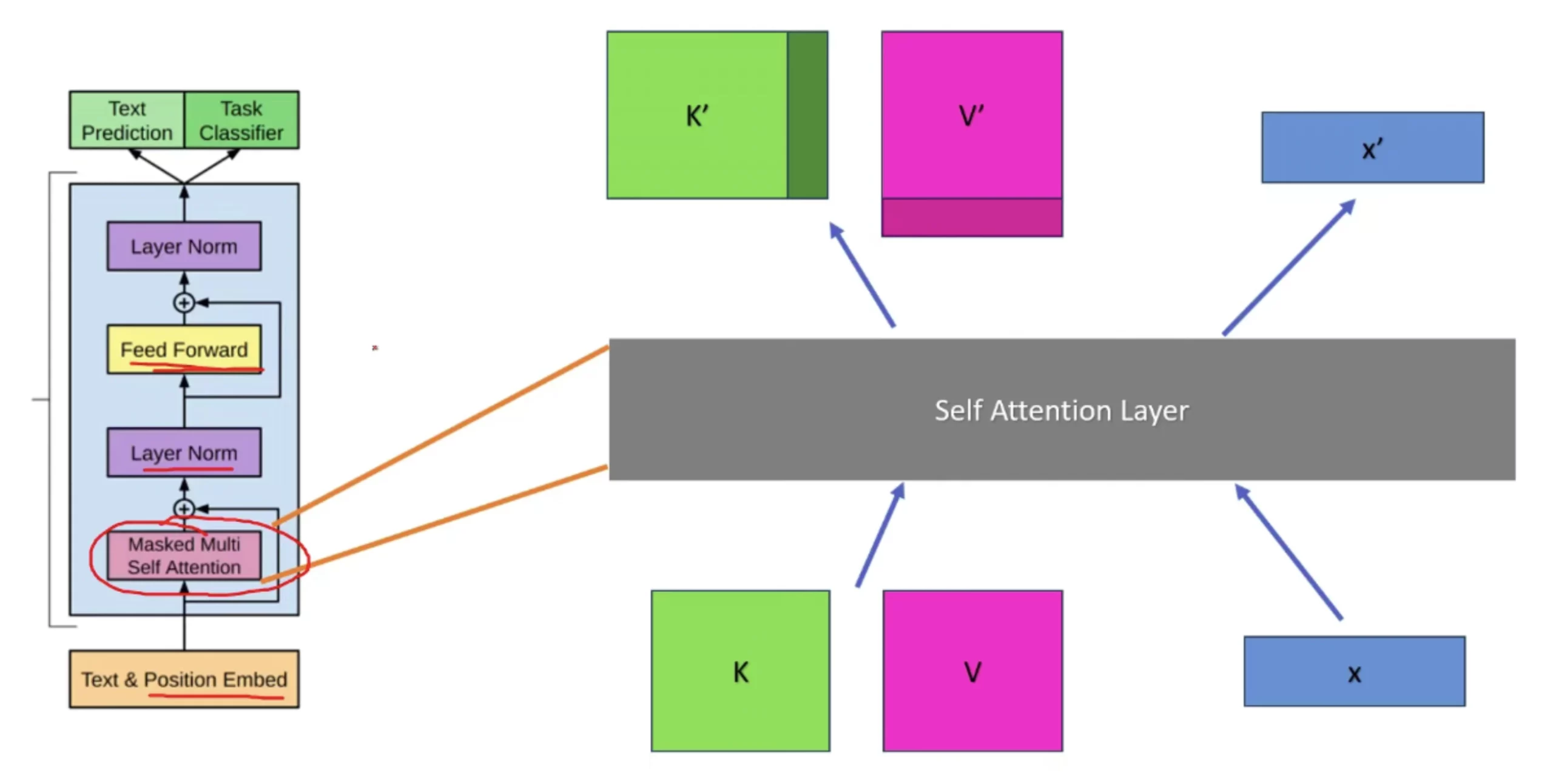 Self Attention Layer in KV Caching