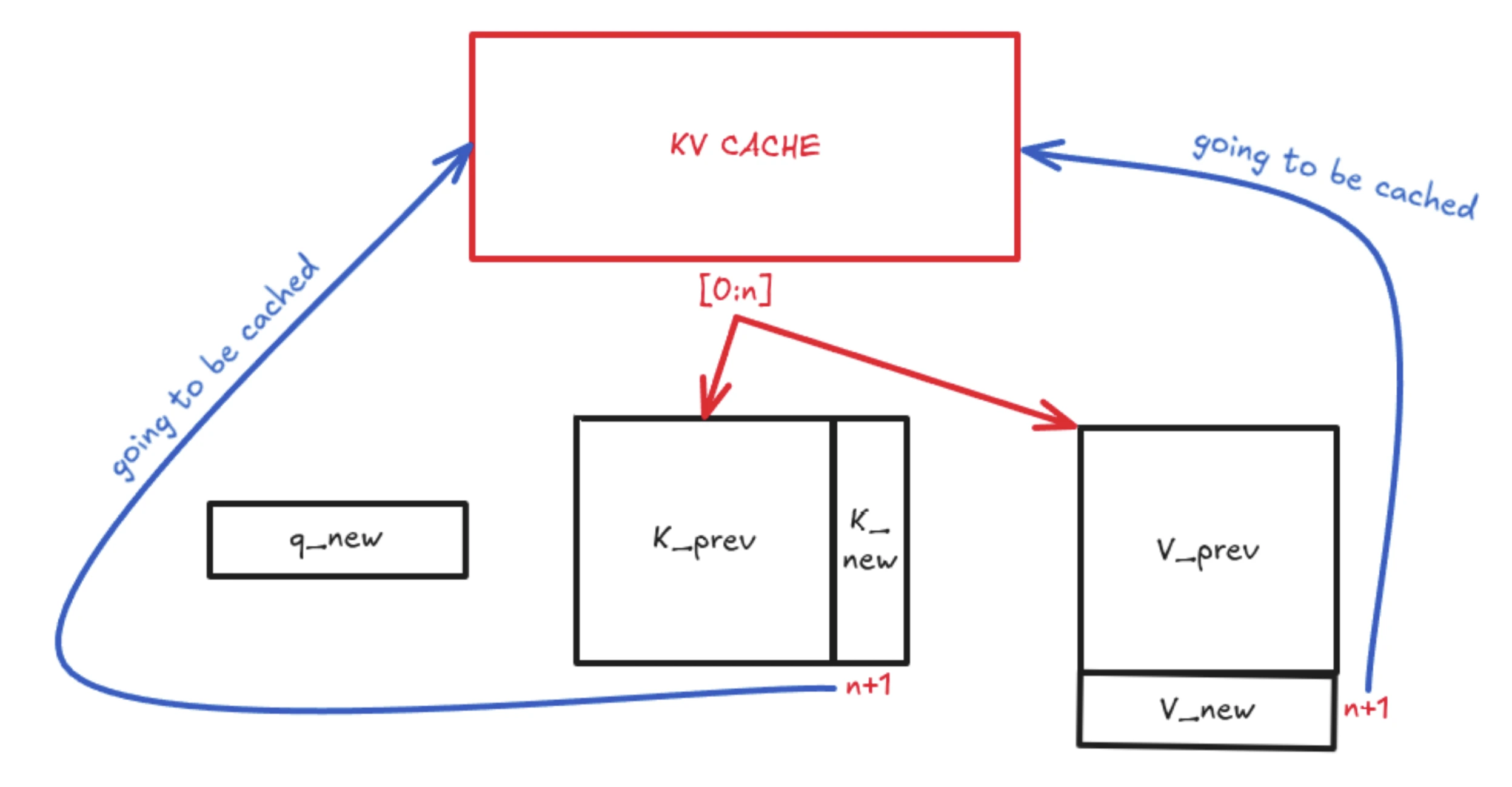 KV Caching Working