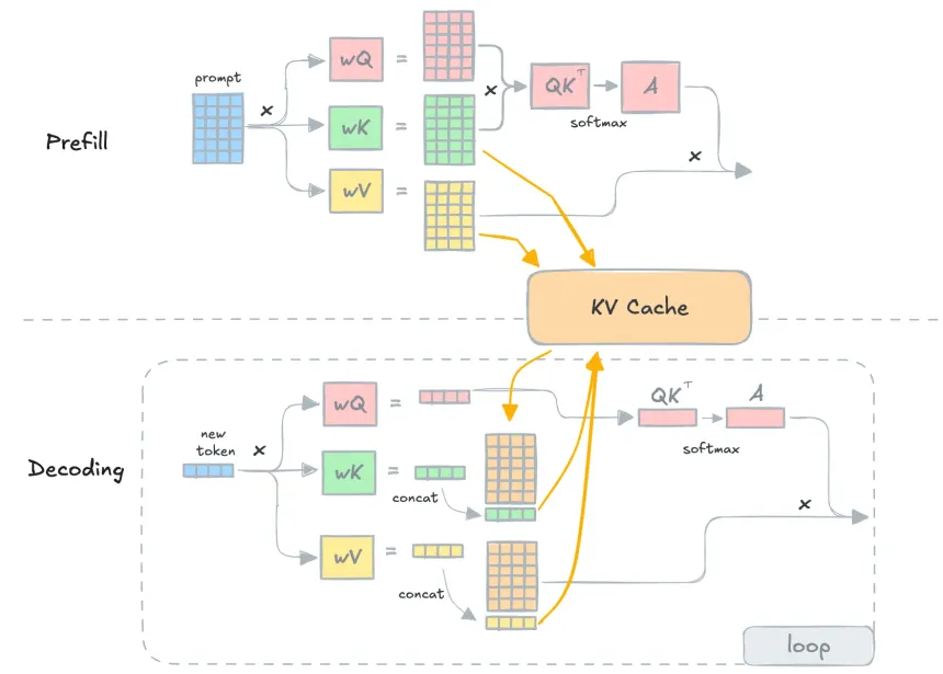 Attention mechanism during prefill and decoding