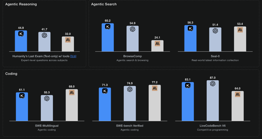 Kimi K2 Thinking Performance