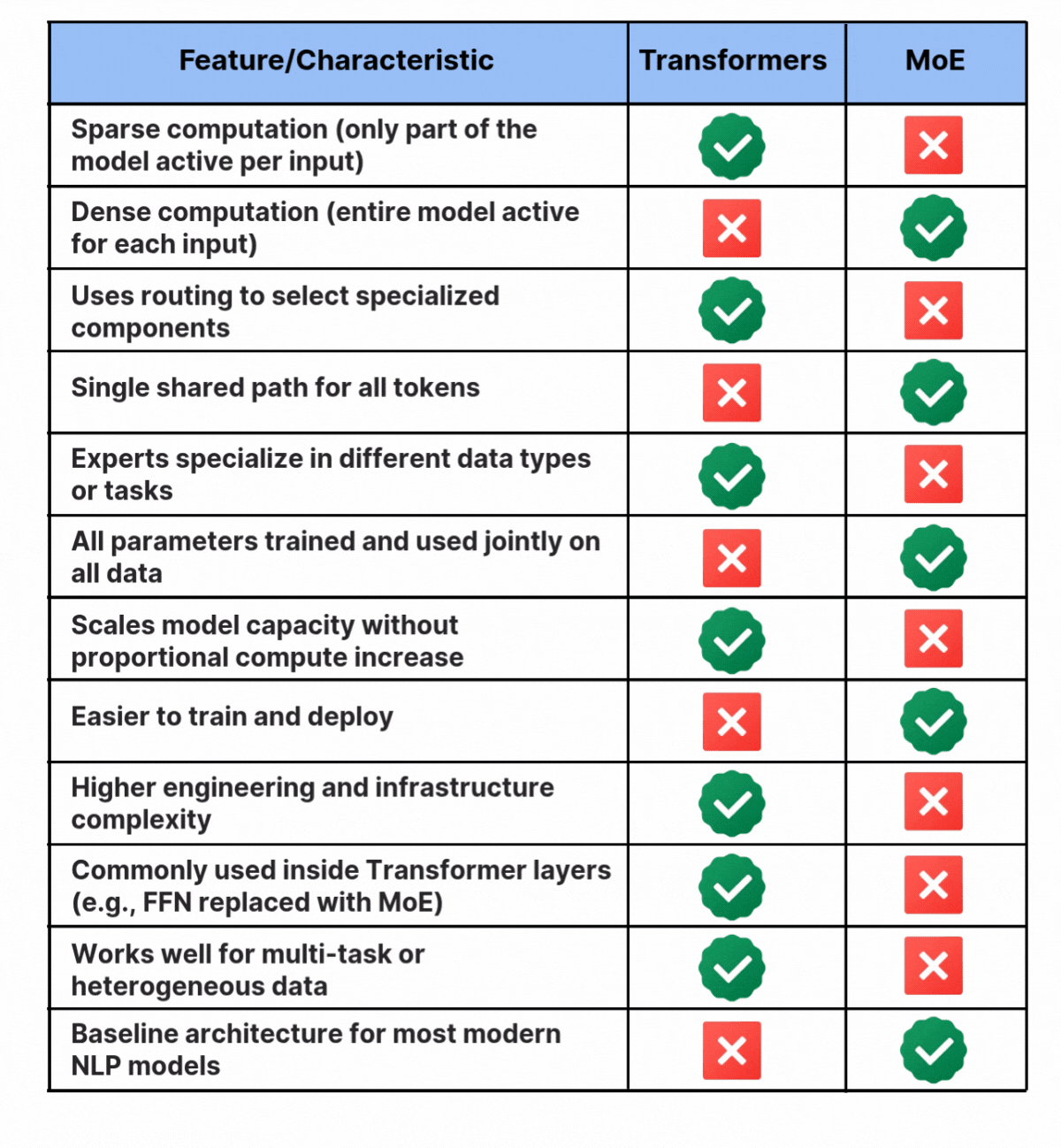Difference between Transformers and MoE