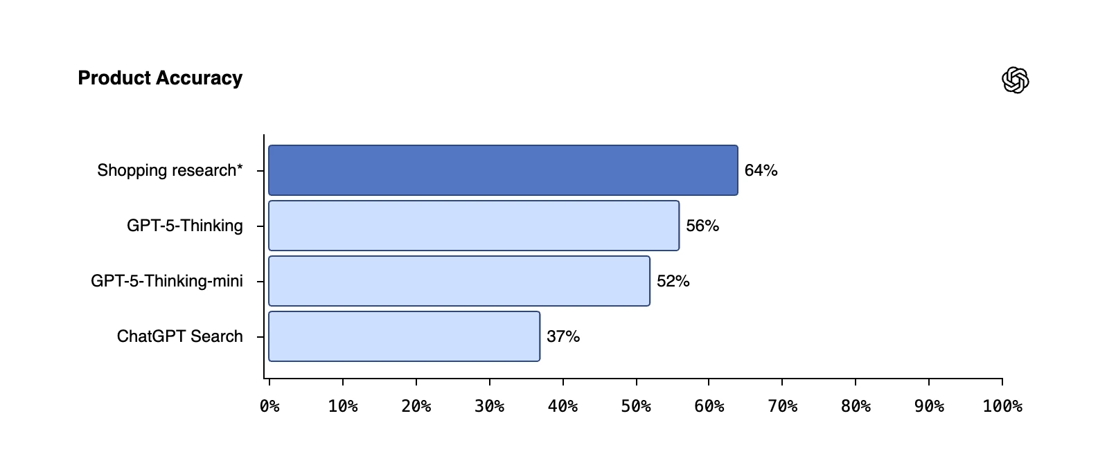 Mini modello per la ricerca sugli acquisti post-addestrato su GPT‑5-Thinking-mini (Immagine: OpenAI)