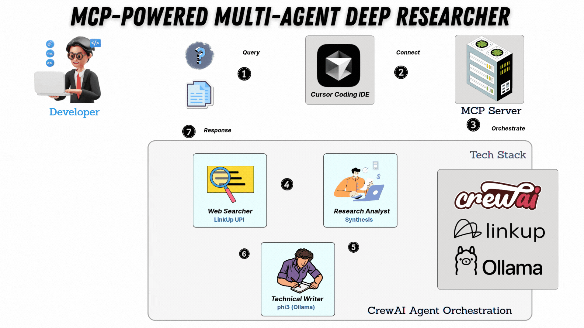 Multi-Agent Deep Researcher