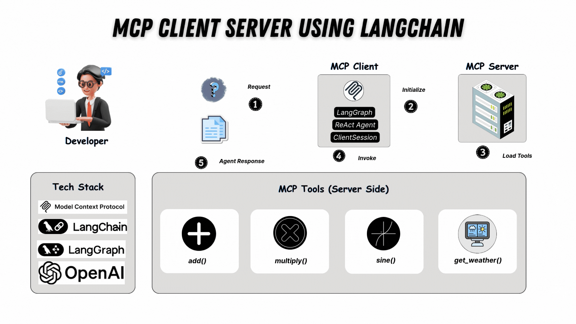 MCP Client Server using LangChain
