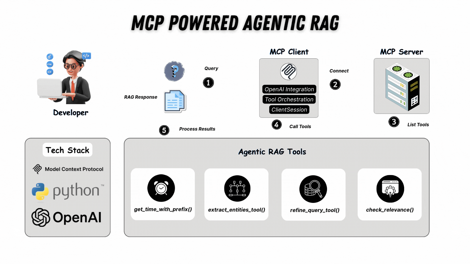 MCP Powered Agentic RAG