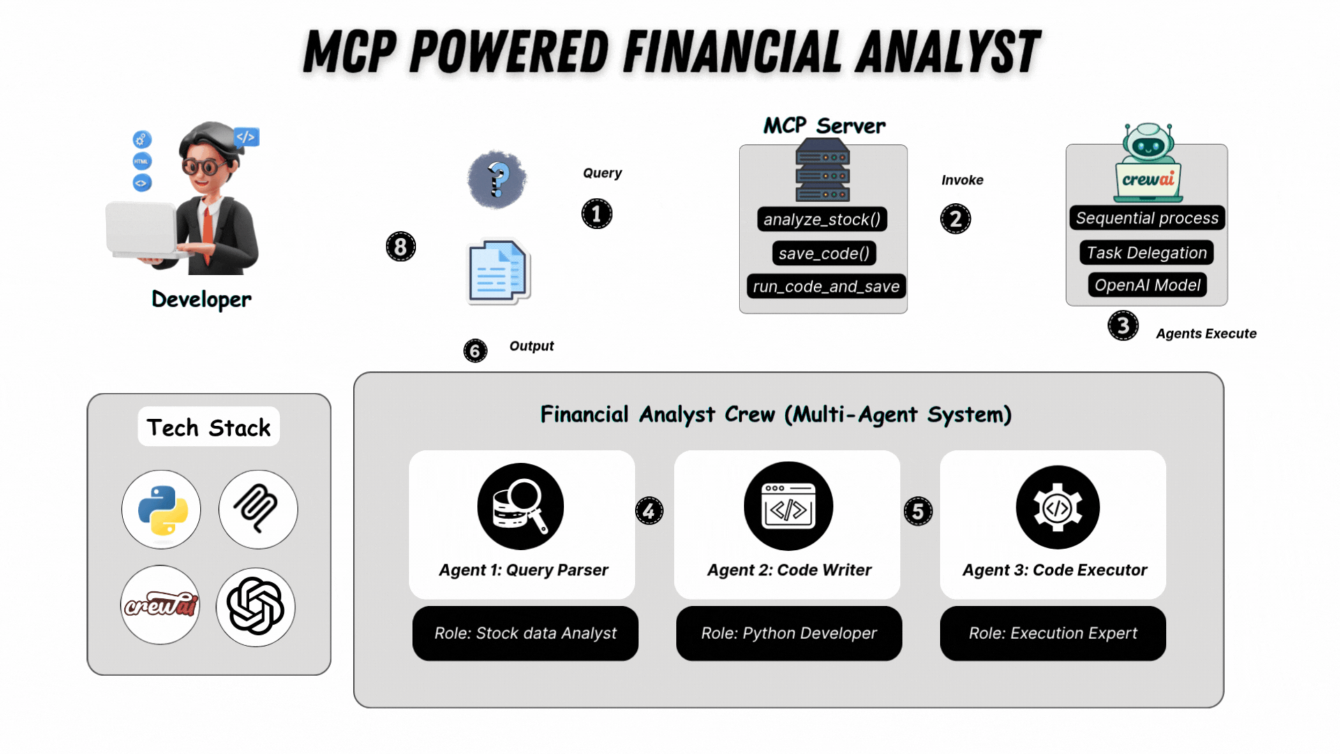 MCP Powered Financial Analyst