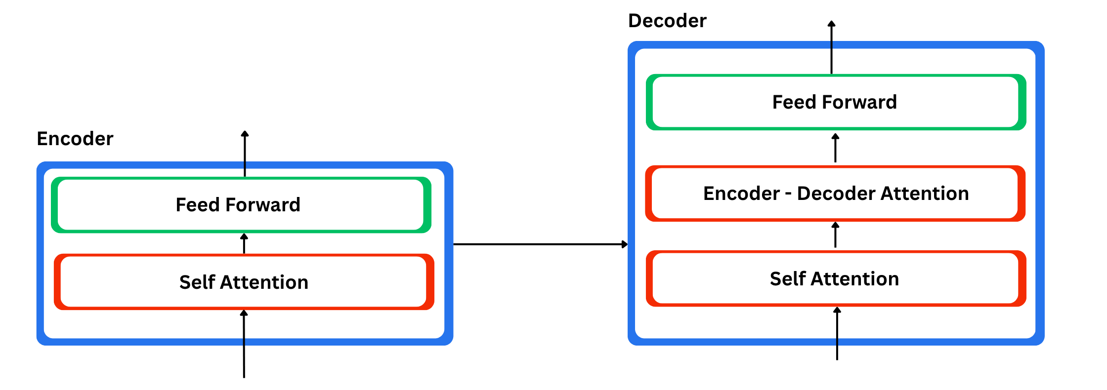 The role of decoder