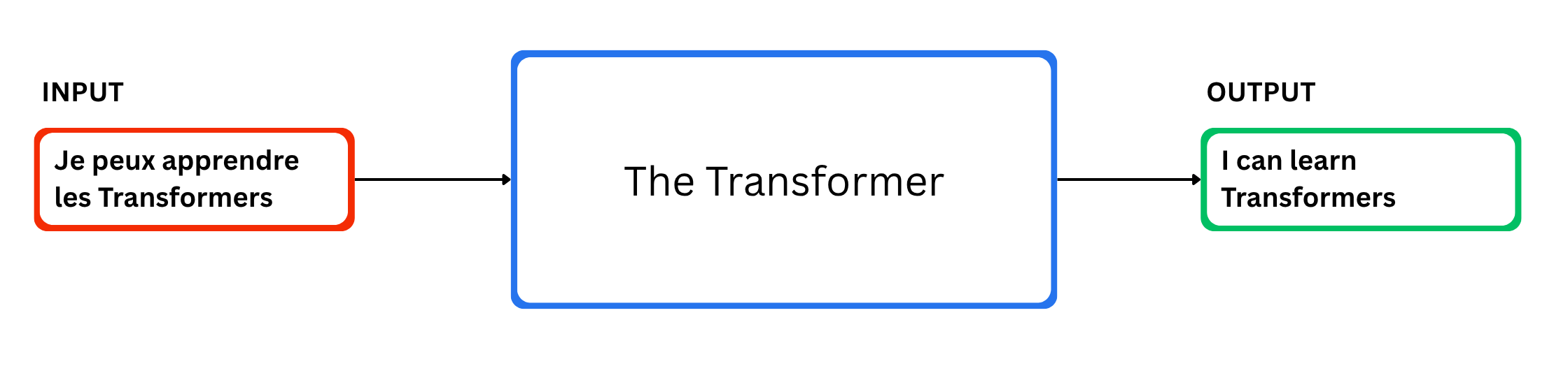 What are Transformers?