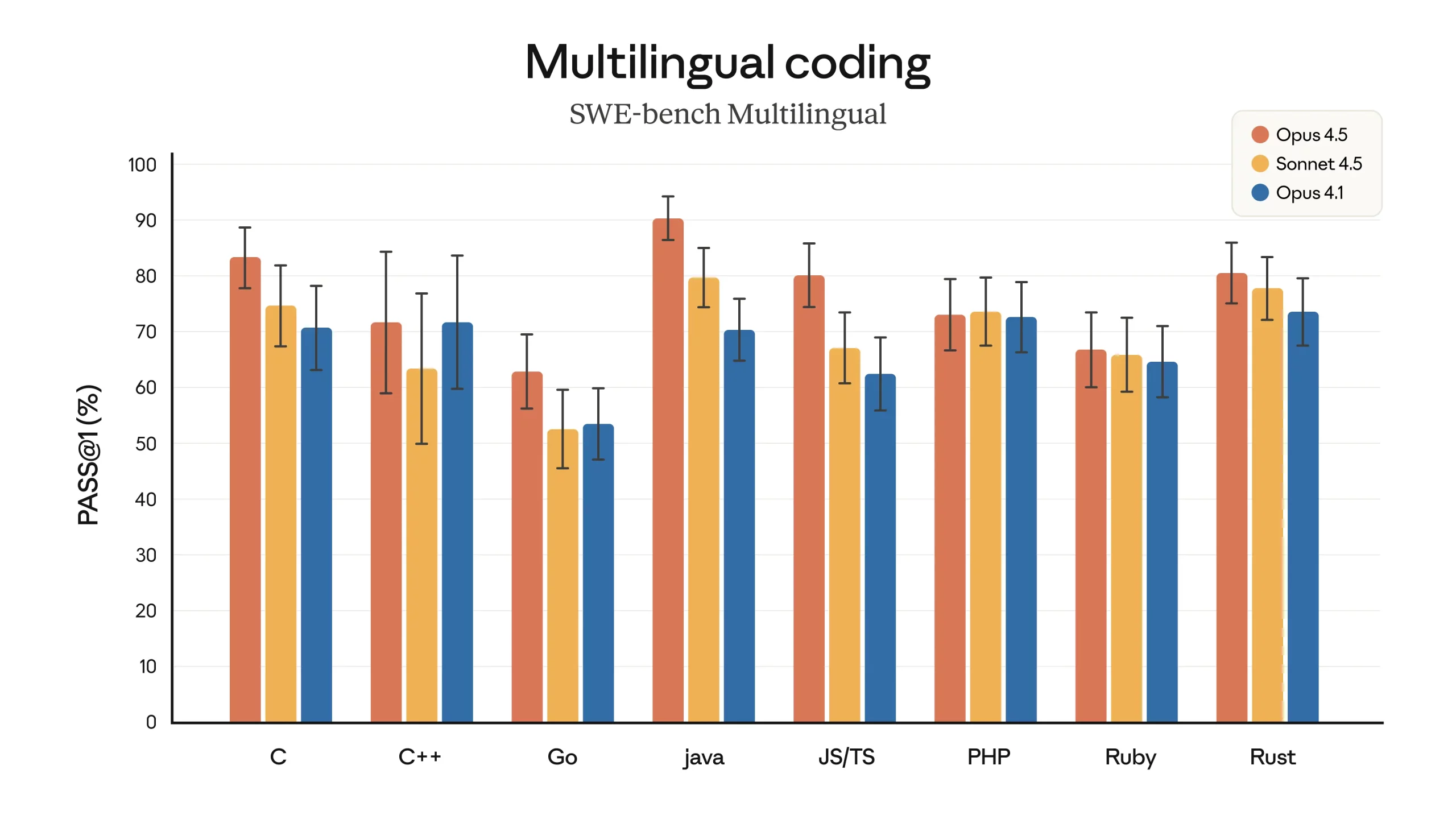 Claude Opus 4.5 Benchmarks - SWE Bench Multilingual