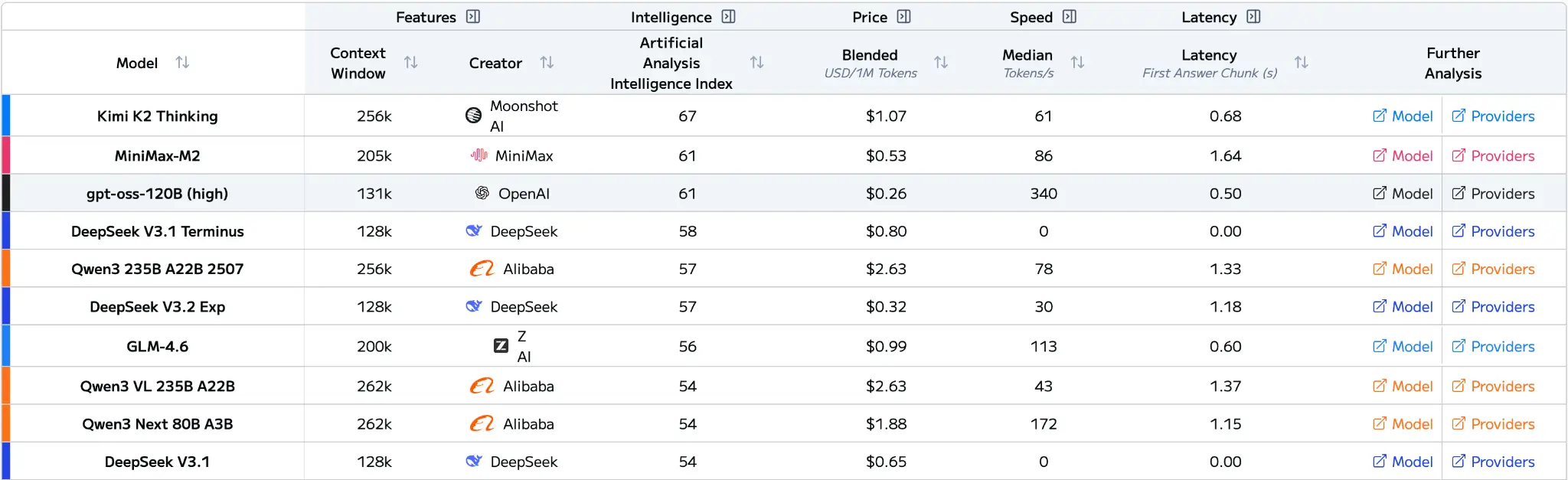 Chinese models dominating the leaderboard
