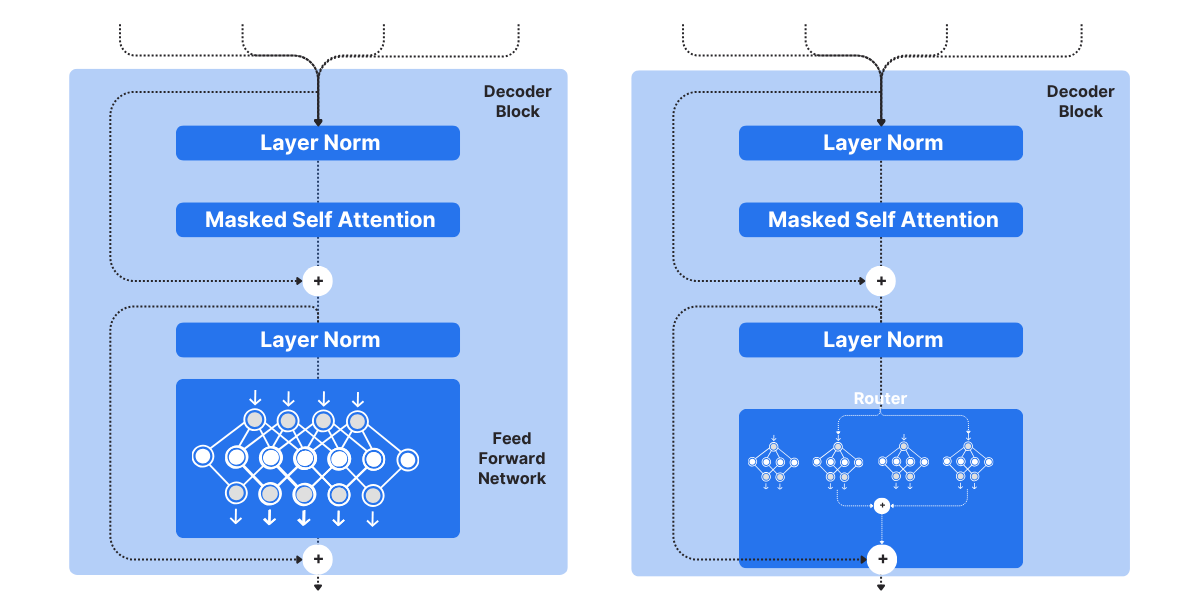 Decoder block - Transformers and MoE
