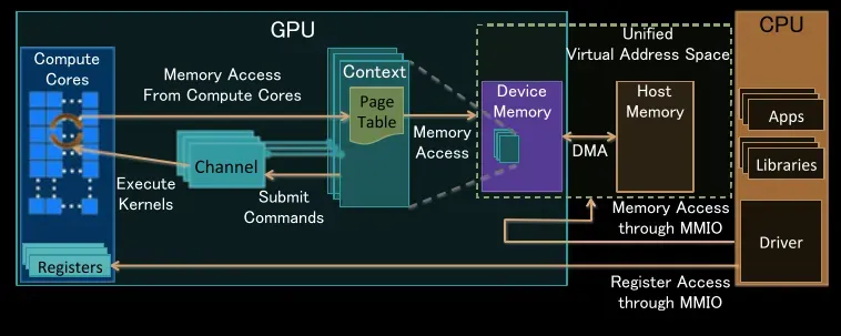GPU Architecture