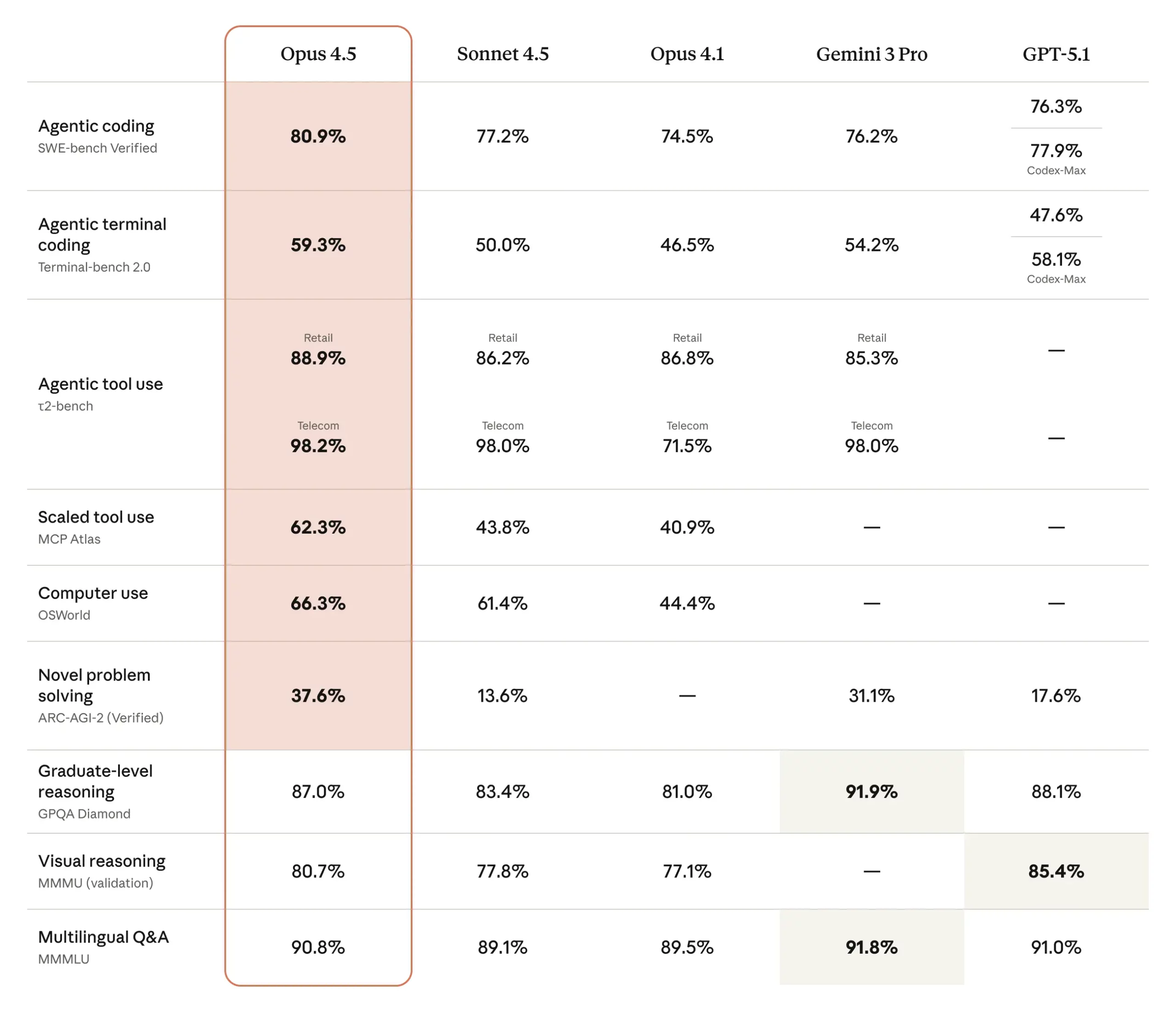 Comparison table showing frontier model performance across popular benchmarks